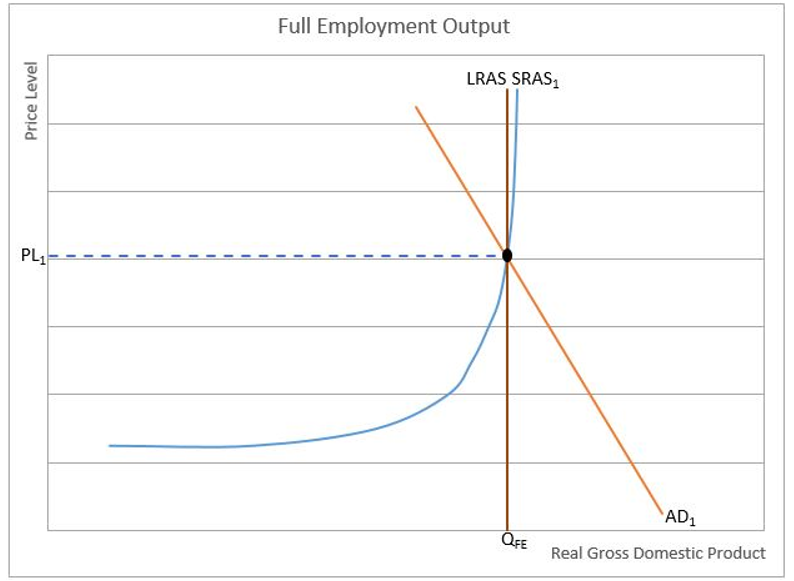 full-employment-output-higher-rock-definition